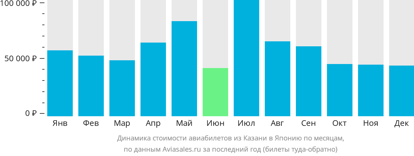 Динамика стоимости авиабилетов из Казани в Японию по месяцам