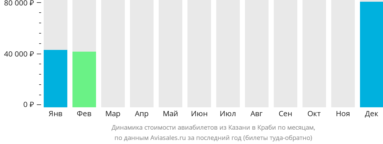 Динамика стоимости авиабилетов из Казани в Краби по месяцам