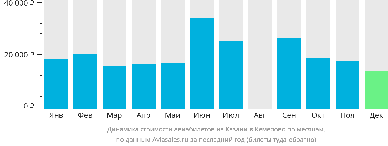 Динамика стоимости авиабилетов из Казани в Кемерово по месяцам