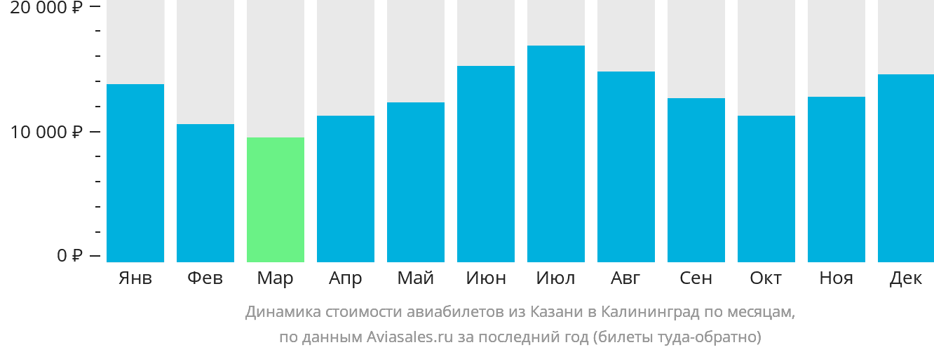 Динамика стоимости авиабилетов из Казани в Калининград по месяцам
