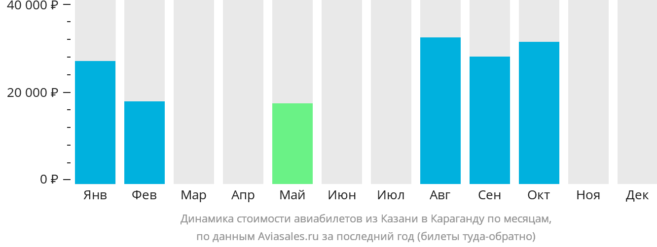 Динамика стоимости авиабилетов из Казани в Караганду по месяцам