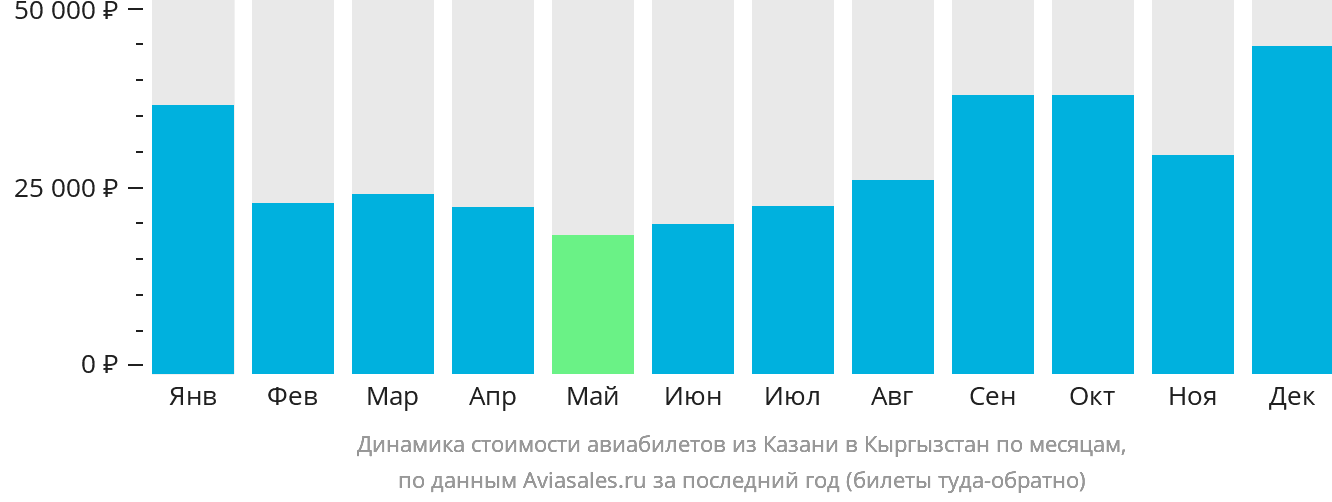 Динамика стоимости авиабилетов из Казани в Кыргызстан по месяцам