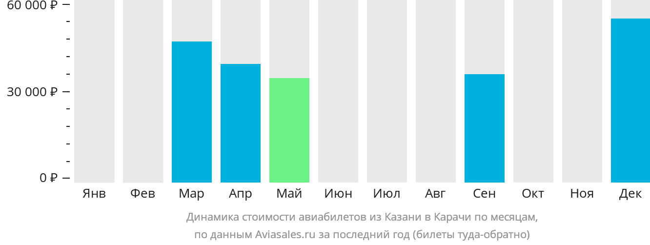 Динамика стоимости авиабилетов из Казани в Карачи по месяцам