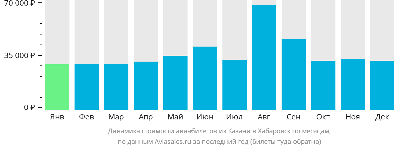 Динамика стоимости авиабилетов из Казани в Хабаровск по месяцам
