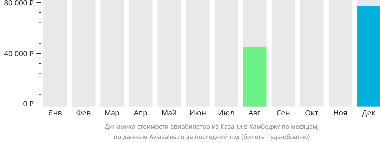 Динамика стоимости авиабилетов из Казани в Камбоджу по месяцам