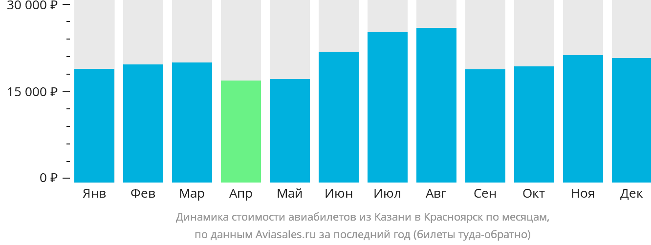 Динамика стоимости авиабилетов из Казани в Красноярск по месяцам