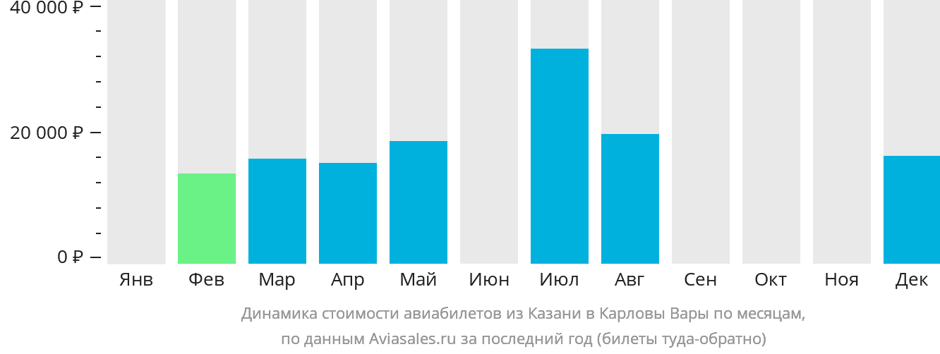Динамика стоимости авиабилетов из Казани в Карловы Вары по месяцам