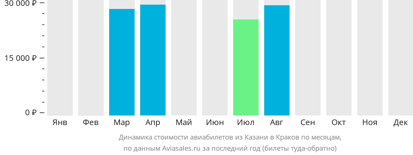 Динамика стоимости авиабилетов из Казани в Краков по месяцам