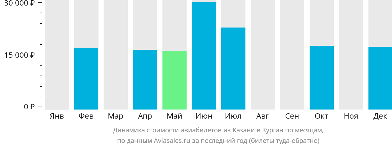 Динамика стоимости авиабилетов из Казани в Курган по месяцам
