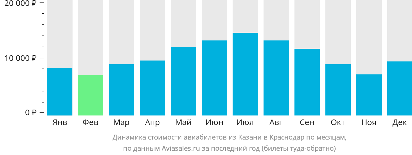 Динамика стоимости авиабилетов из Казани в Краснодар по месяцам