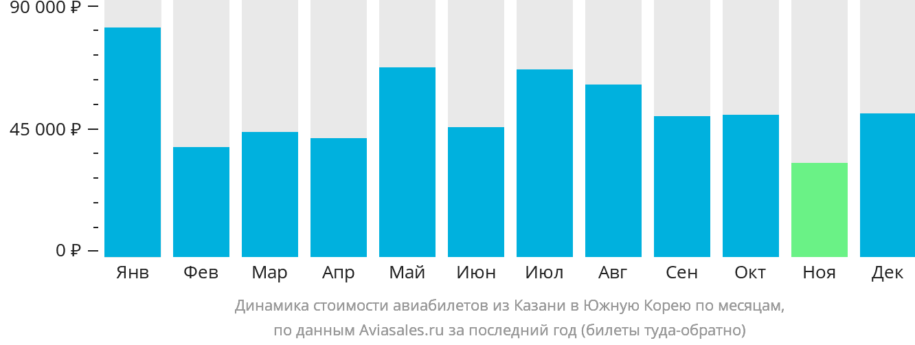 Динамика стоимости авиабилетов из Казани в Южную Корею по месяцам
