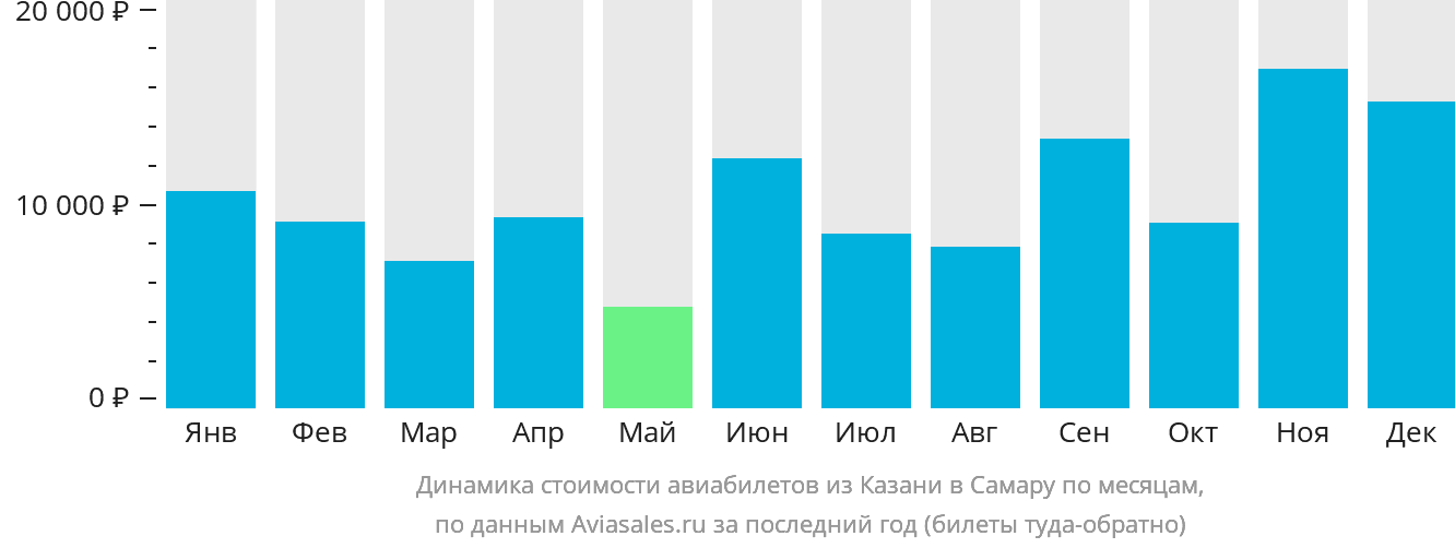Динамика стоимости авиабилетов из Казани в Самару по месяцам