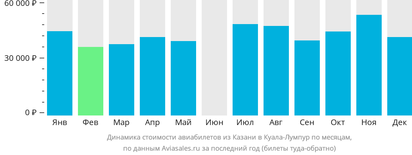 Динамика стоимости авиабилетов из Казани в Куала-Лумпур по месяцам