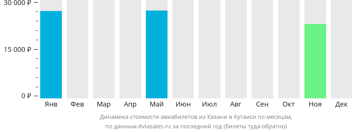 Динамика стоимости авиабилетов из Казани в Кутаиси по месяцам