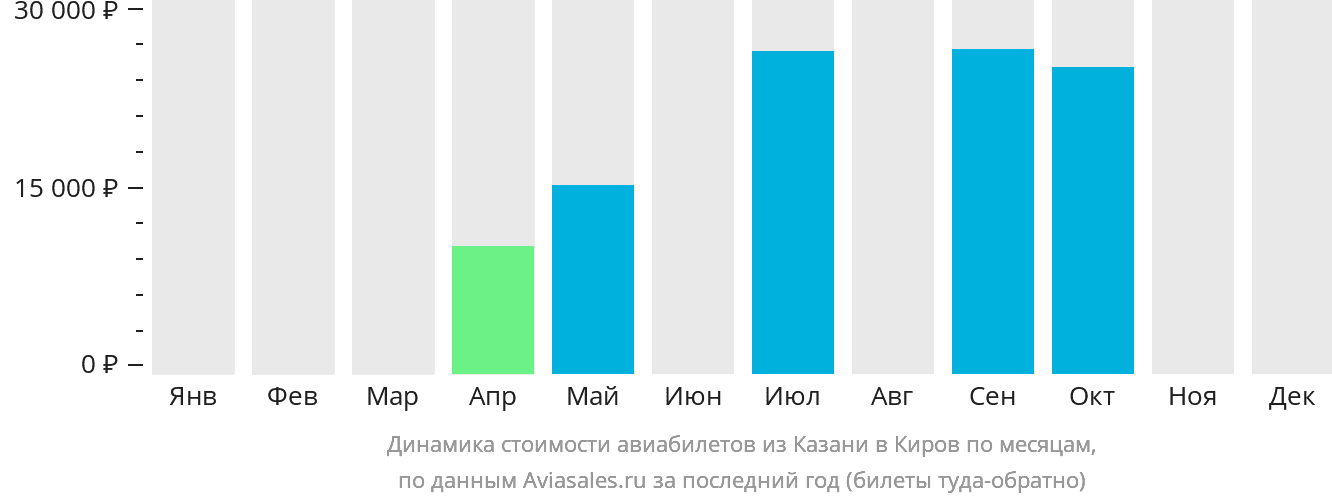 Динамика стоимости авиабилетов из Казани в Киров по месяцам