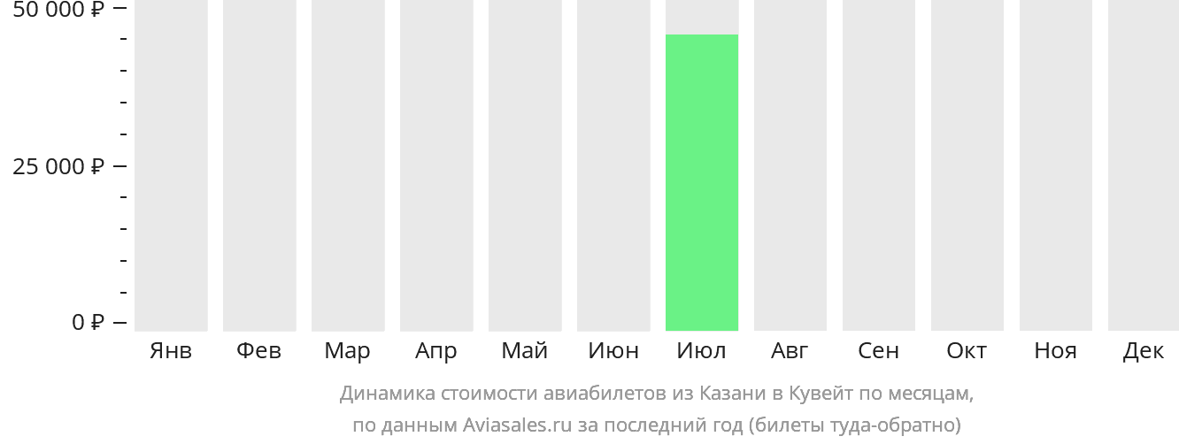 Динамика стоимости авиабилетов из Казани в Эль-Кувейт по месяцам