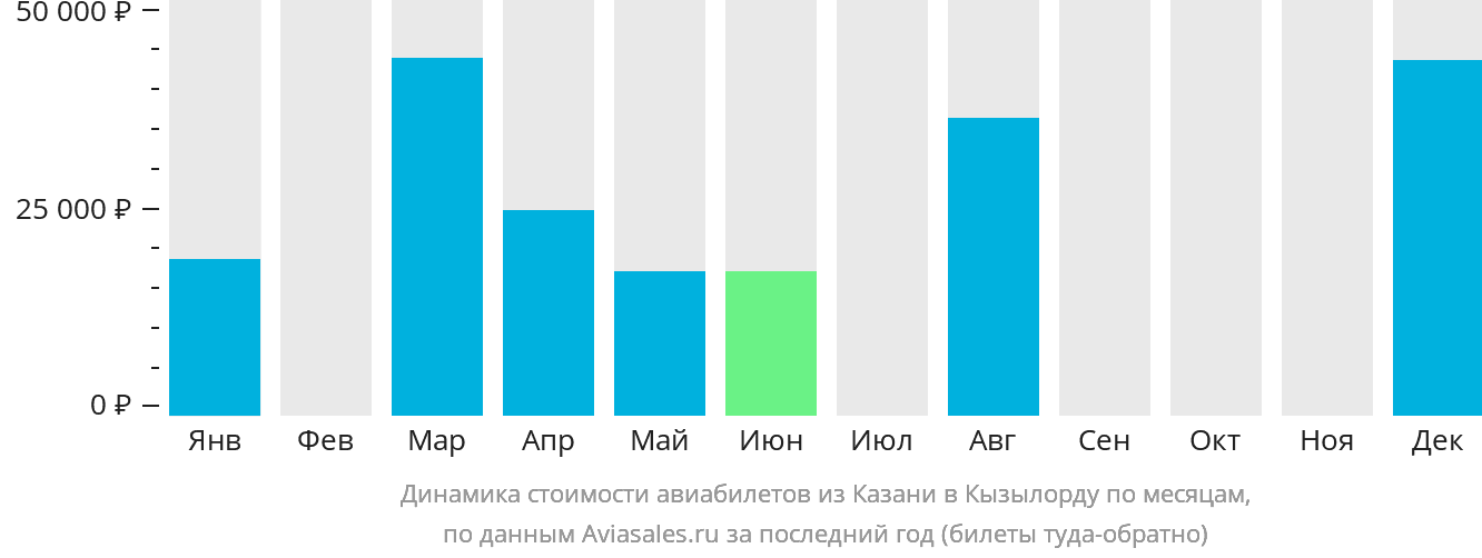 Динамика стоимости авиабилетов из Казани в Кызылорду по месяцам