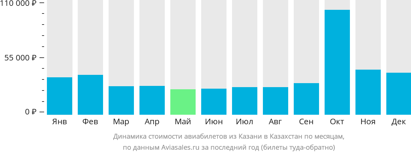 Динамика стоимости авиабилетов из Казани в Казахстан по месяцам