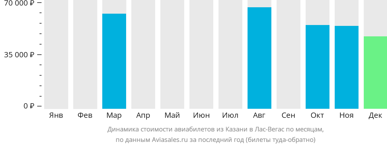 Динамика стоимости авиабилетов из Казани в Лас-Вегас по месяцам