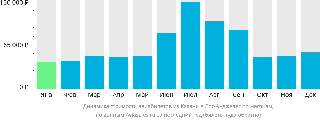 Динамика стоимости авиабилетов из Казани в Лос-Анджелес по месяцам