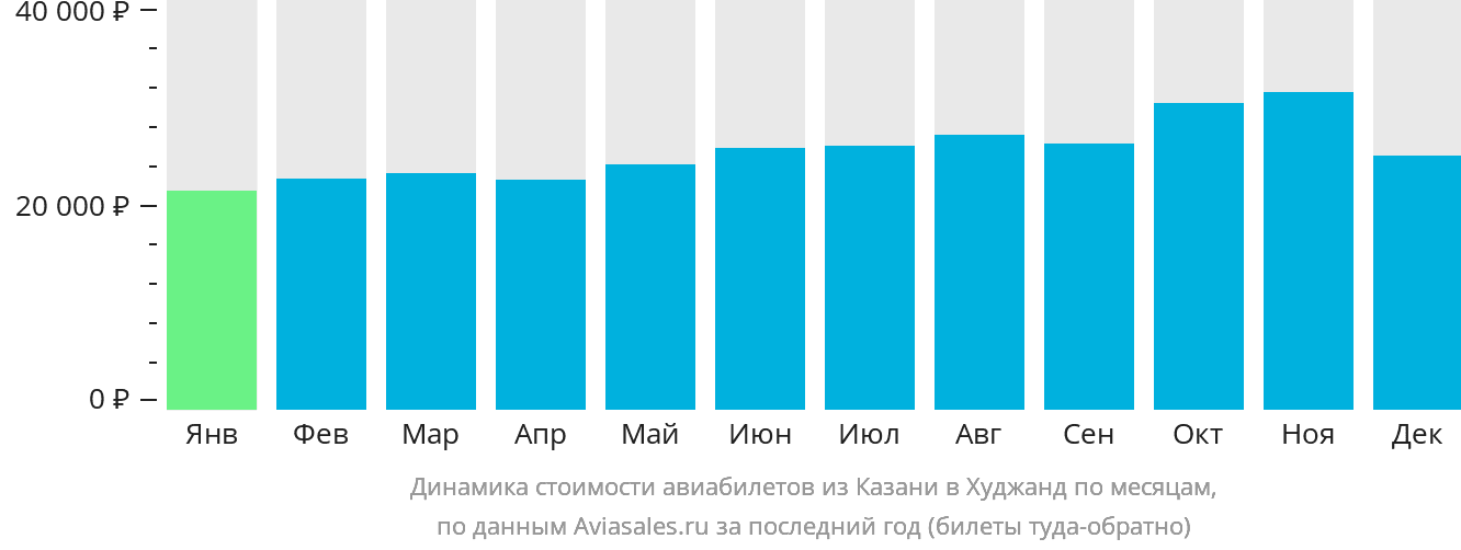Динамика стоимости авиабилетов из Казани в Худжанд по месяцам