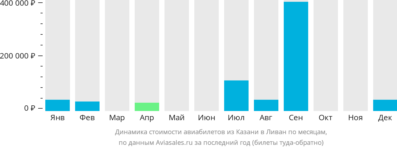 Динамика стоимости авиабилетов из Казани в Ливан по месяцам