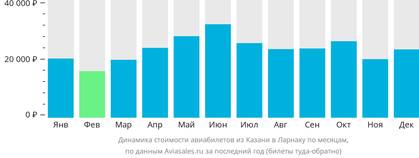 Динамика стоимости авиабилетов из Казани в Ларнаку по месяцам