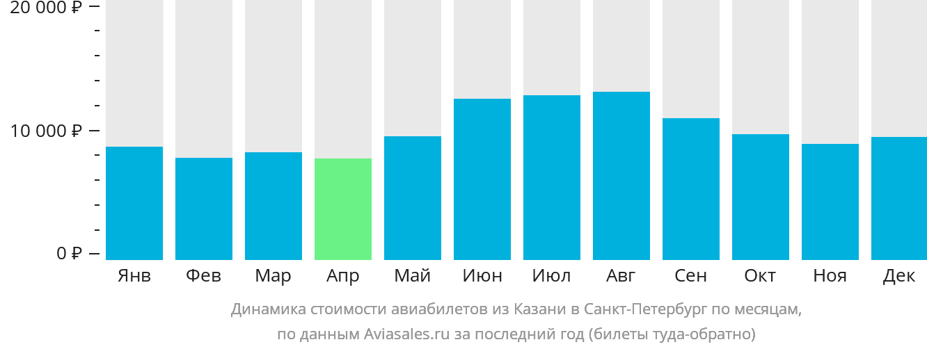 Динамика стоимости авиабилетов из Казани в Санкт-Петербург по месяцам