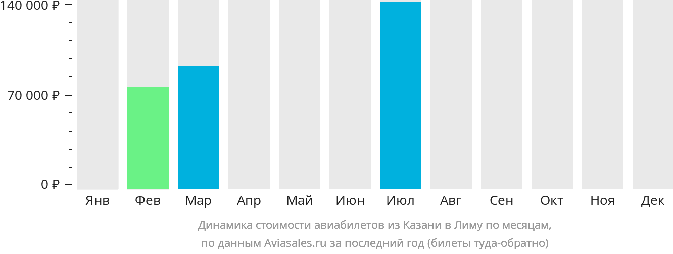 Динамика стоимости авиабилетов из Казани в Лиму по месяцам