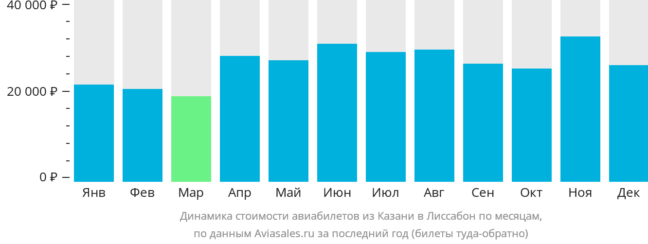 Динамика стоимости авиабилетов из Казани в Лиссабон по месяцам