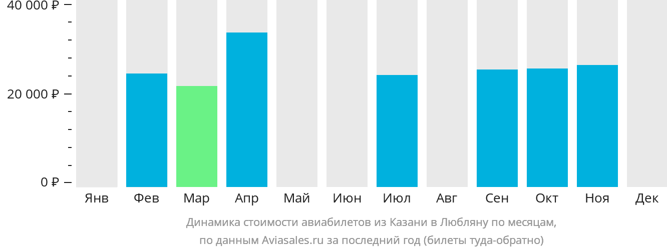Динамика стоимости авиабилетов из Казани в Любляну по месяцам