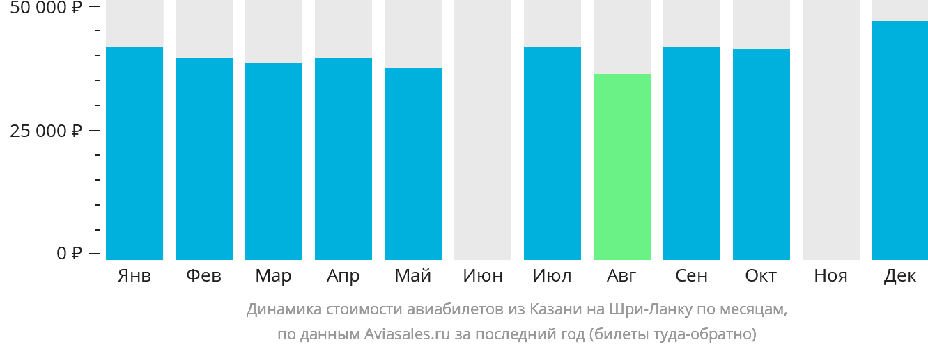 Динамика стоимости авиабилетов из Казани на Шри-Ланку по месяцам