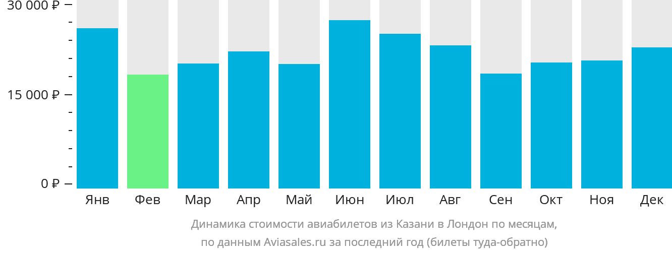 Динамика стоимости авиабилетов из Казани в Лондон по месяцам