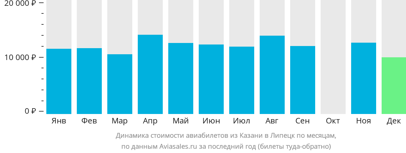 Динамика стоимости авиабилетов из Казани в Липецк по месяцам