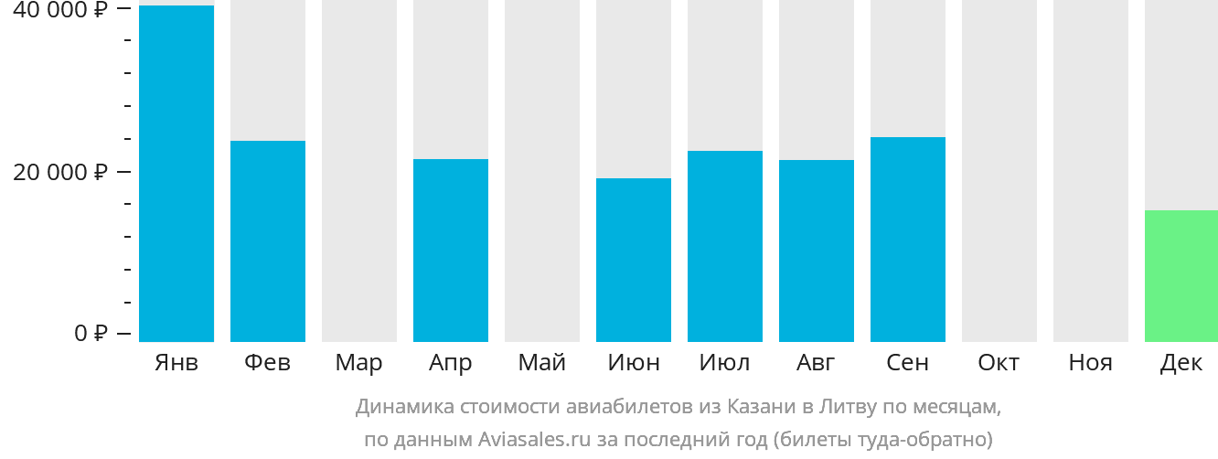 Динамика стоимости авиабилетов из Казани в Литву по месяцам