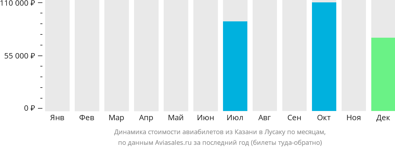 Динамика стоимости авиабилетов из Казани в Лусаку по месяцам