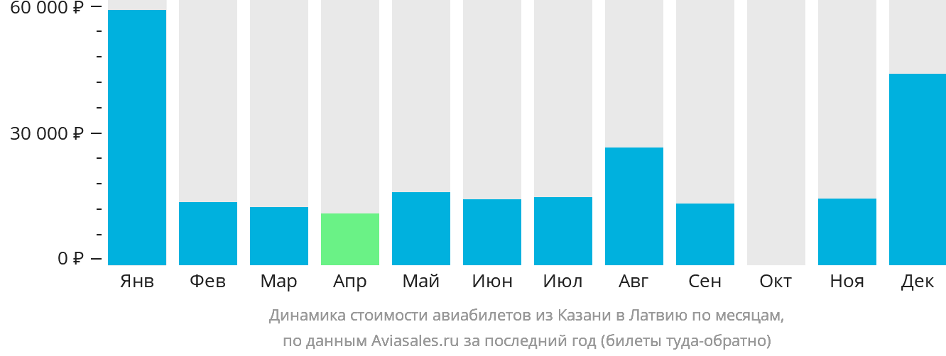 Динамика стоимости авиабилетов из Казани в Латвию по месяцам
