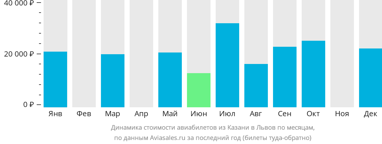 Динамика стоимости авиабилетов из Казани в Львов по месяцам