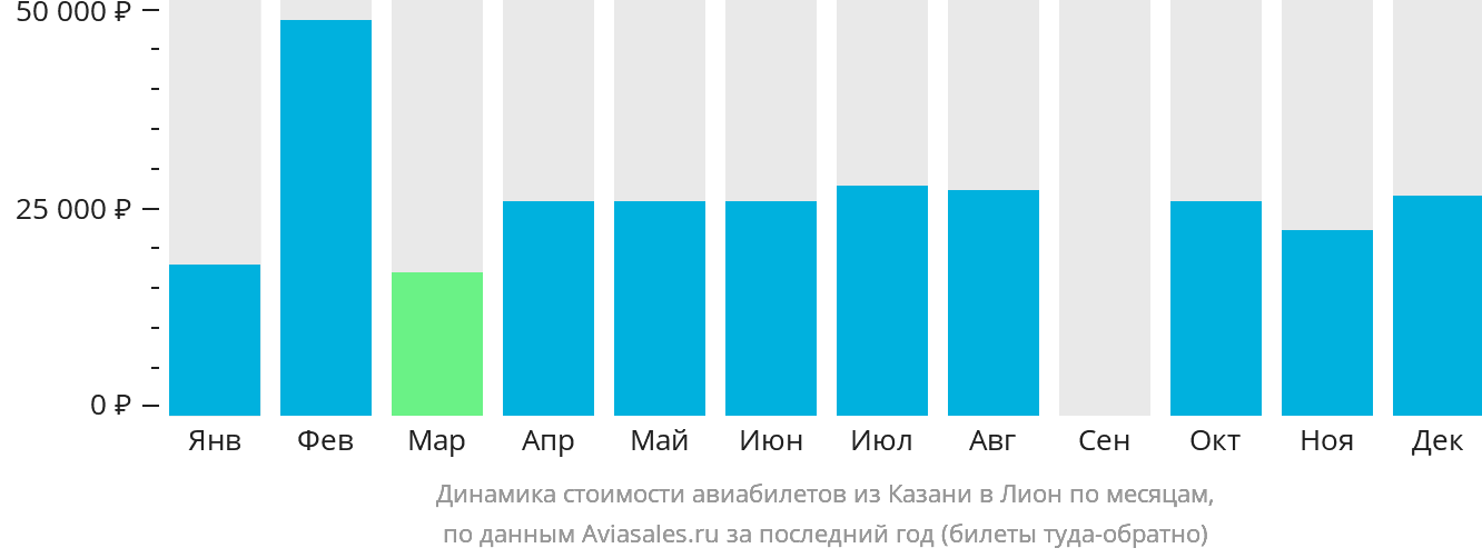 Динамика стоимости авиабилетов из Казани в Лион по месяцам