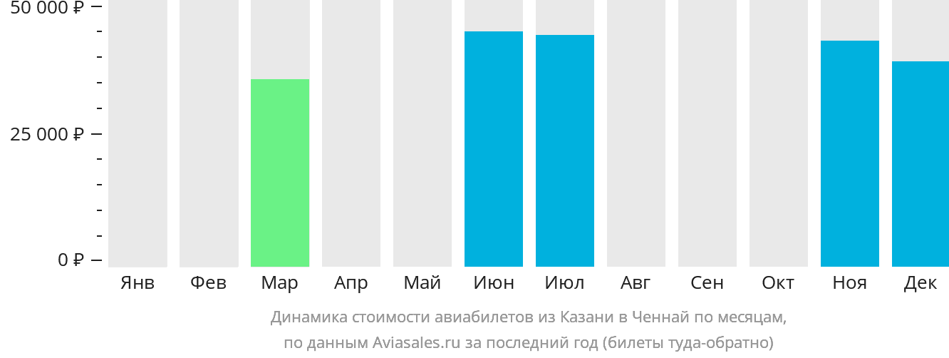 Динамика стоимости авиабилетов из Казани в Ченнай по месяцам