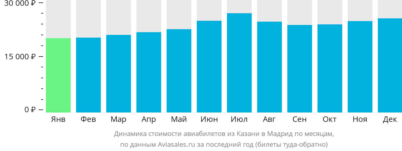 Динамика стоимости авиабилетов из Казани в Мадрид по месяцам