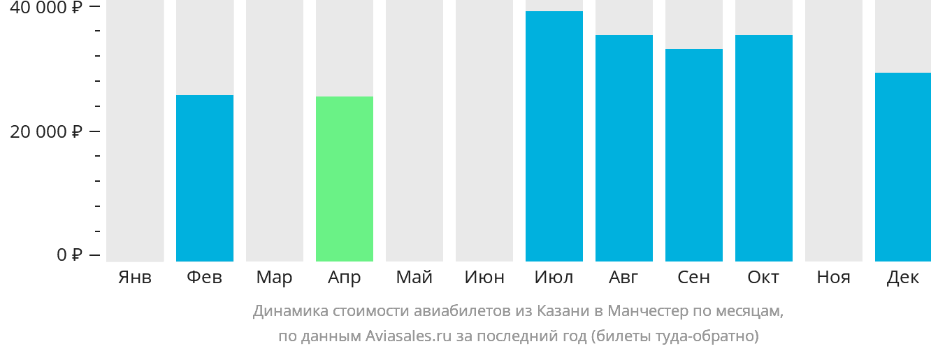 Динамика стоимости авиабилетов из Казани в Манчестер по месяцам