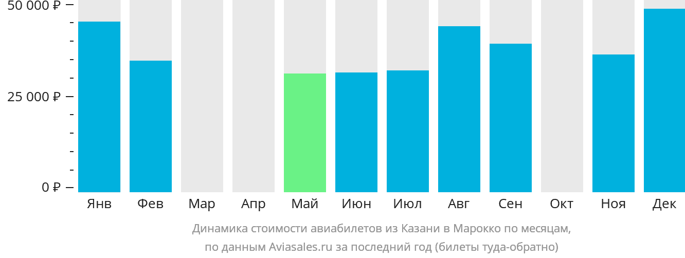 Динамика стоимости авиабилетов из Казани в Марокко по месяцам
