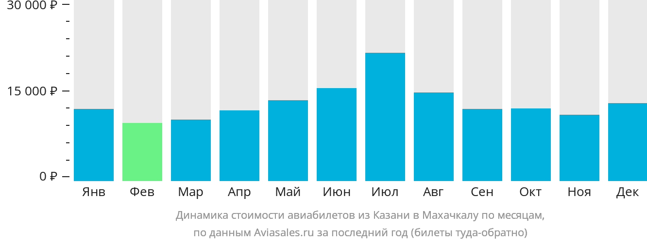 Динамика стоимости авиабилетов из Казани в Махачкалу по месяцам
