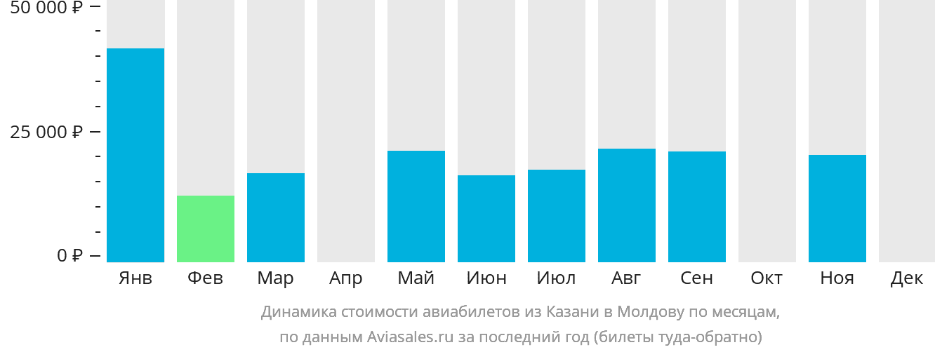 Динамика стоимости авиабилетов из Казани в Молдову по месяцам