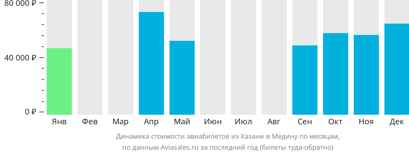 Динамика стоимости авиабилетов из Казани в Медину по месяцам