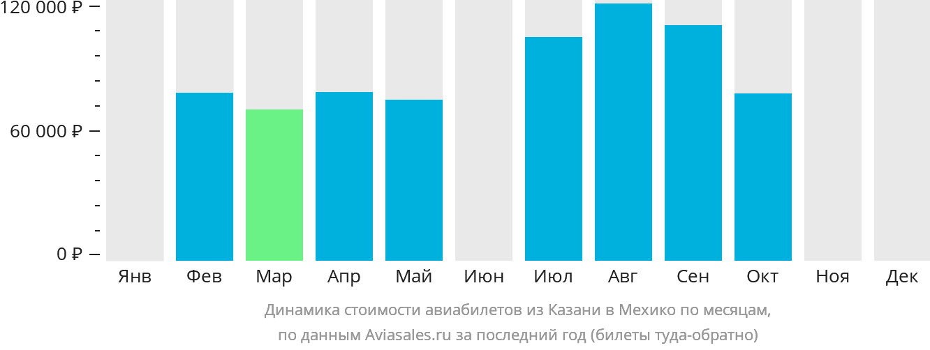 Динамика стоимости авиабилетов из Казани в Мехико по месяцам