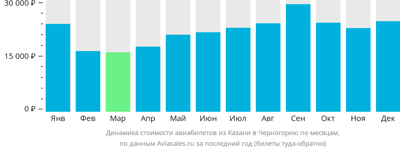 Динамика стоимости авиабилетов из Казани в Черногорию по месяцам