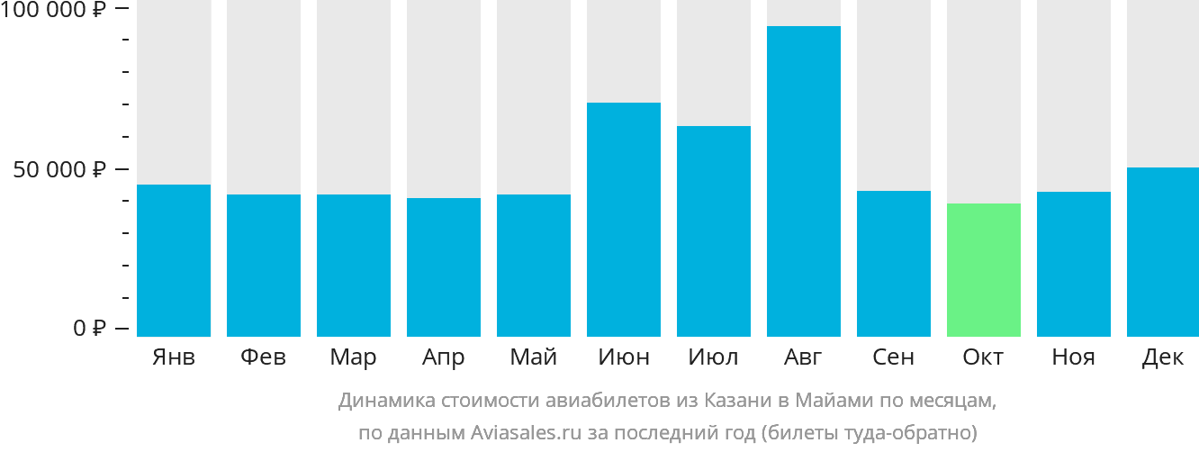 Динамика стоимости авиабилетов из Казани в Майами по месяцам