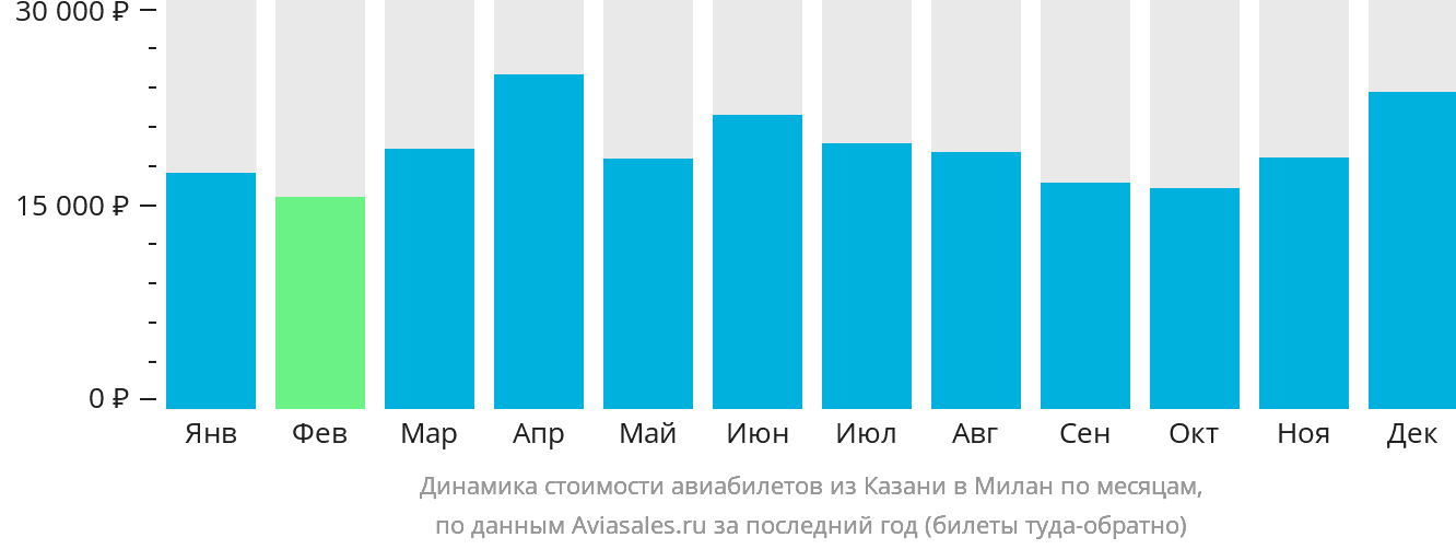 Динамика стоимости авиабилетов из Казани в Милан по месяцам